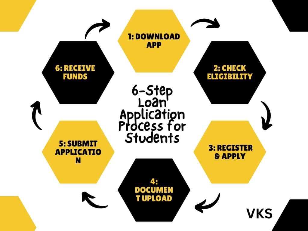 "6-Step Loan Application Process for Students"

